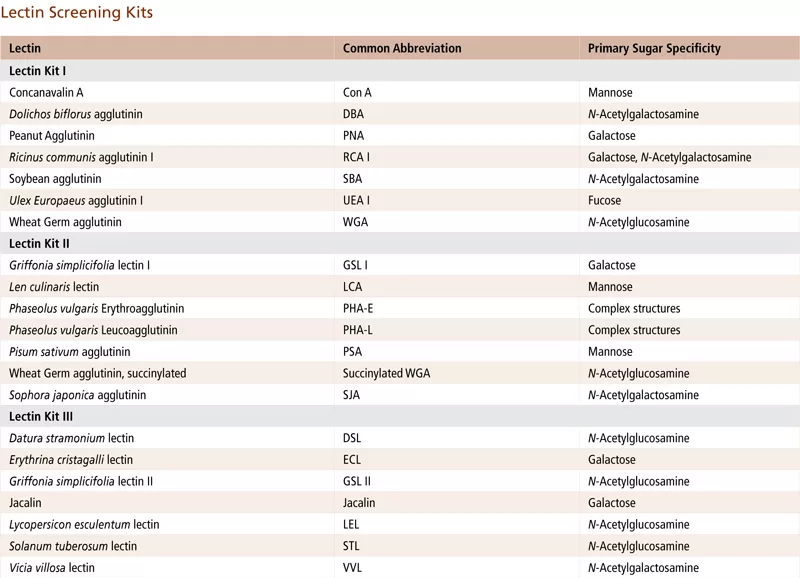 Lectin Screening Kits Jpg