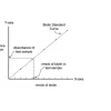 A std curve is produced using kit provided material standards. Testing sample is mixed with kit reagents and an absorbance value is taken at 535nm. This value is then compared to the standard curve to determine nmols of biotin present in the sample.