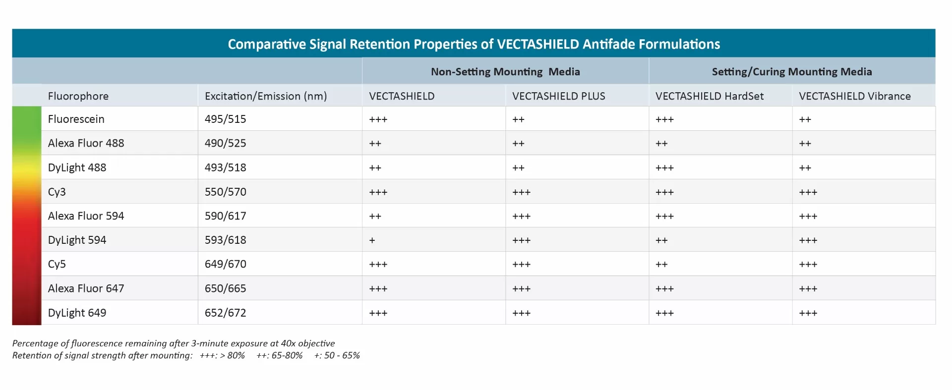 New Fluorophore Signal Table Vectashield Jpg