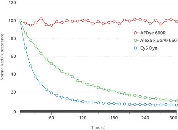 Azdye660 Graph