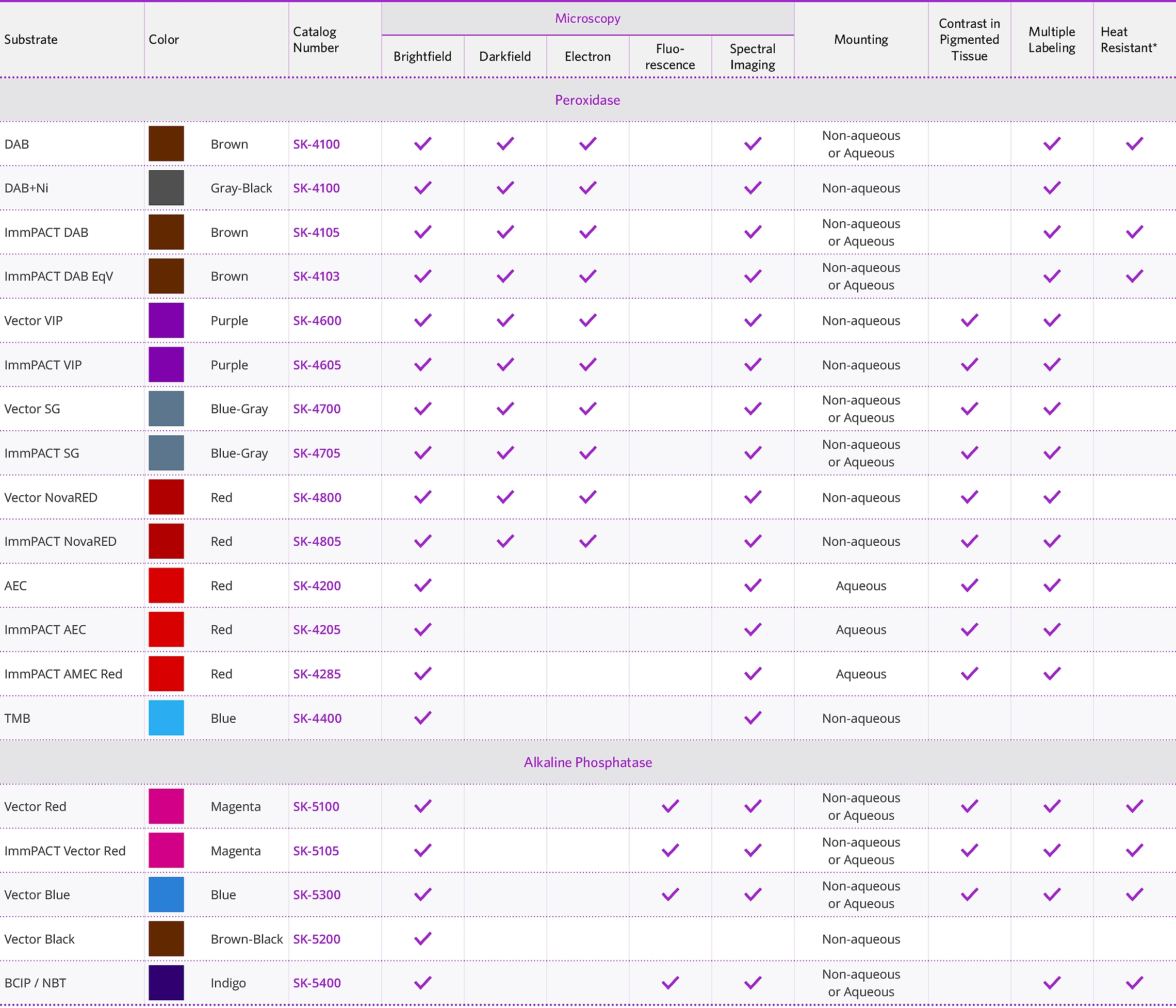Enzyme Substrate Table