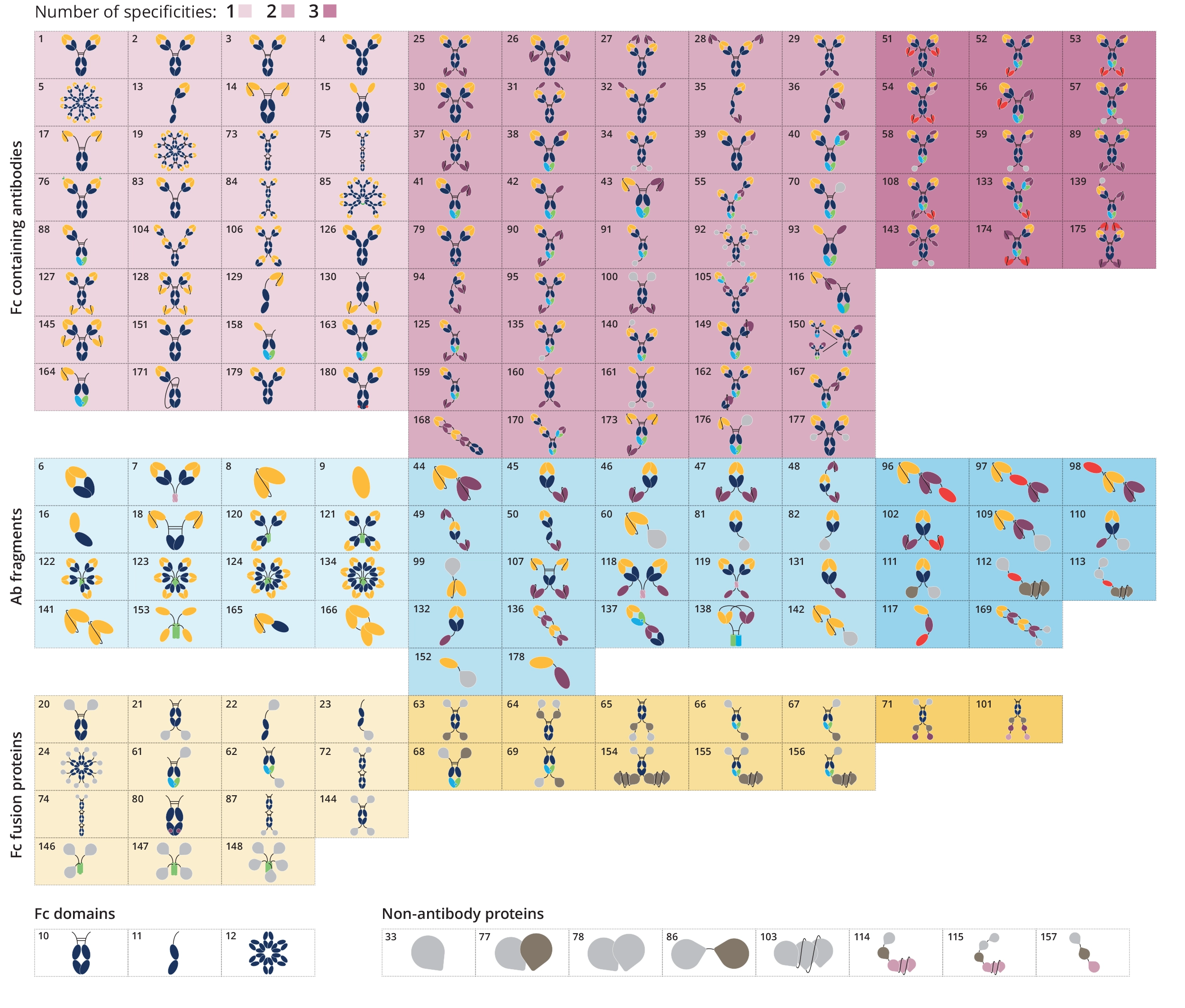 Antibodies Periodic Table
